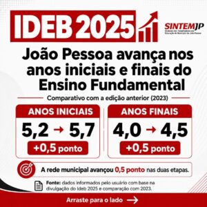 Resultado do IDEB 2025 mostra um avanço importante da Rede Municipal de Ensino de João Pessoa.