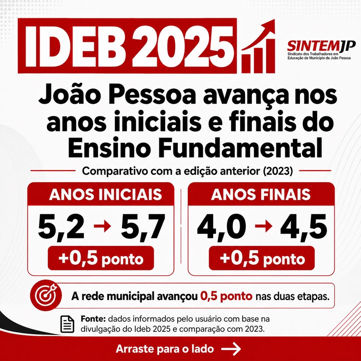 Resultado do IDEB 2025 mostra um avanço importante da Rede Municipal de Ensino de João Pessoa.